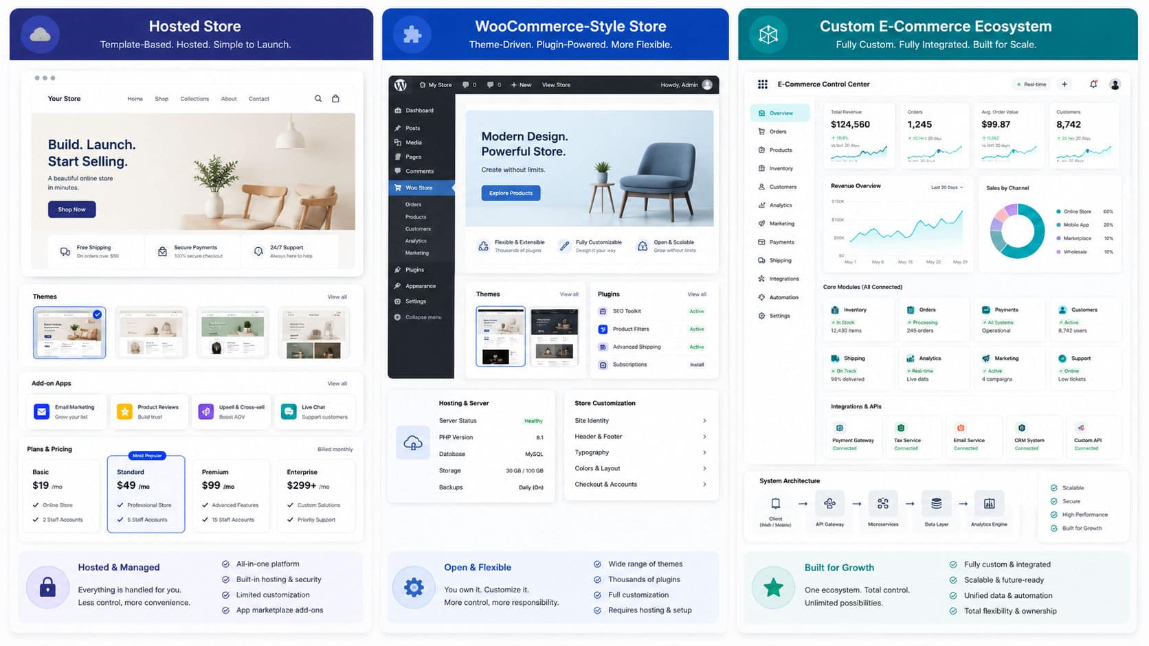 Custom E-Commerce vs Shopify vs WooCommerce: Which Is Right for Your Business?
