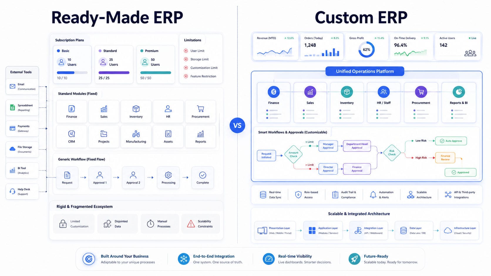 Custom ERP vs Ready-Made ERP: Which Is Better for a Growing Business? featured image