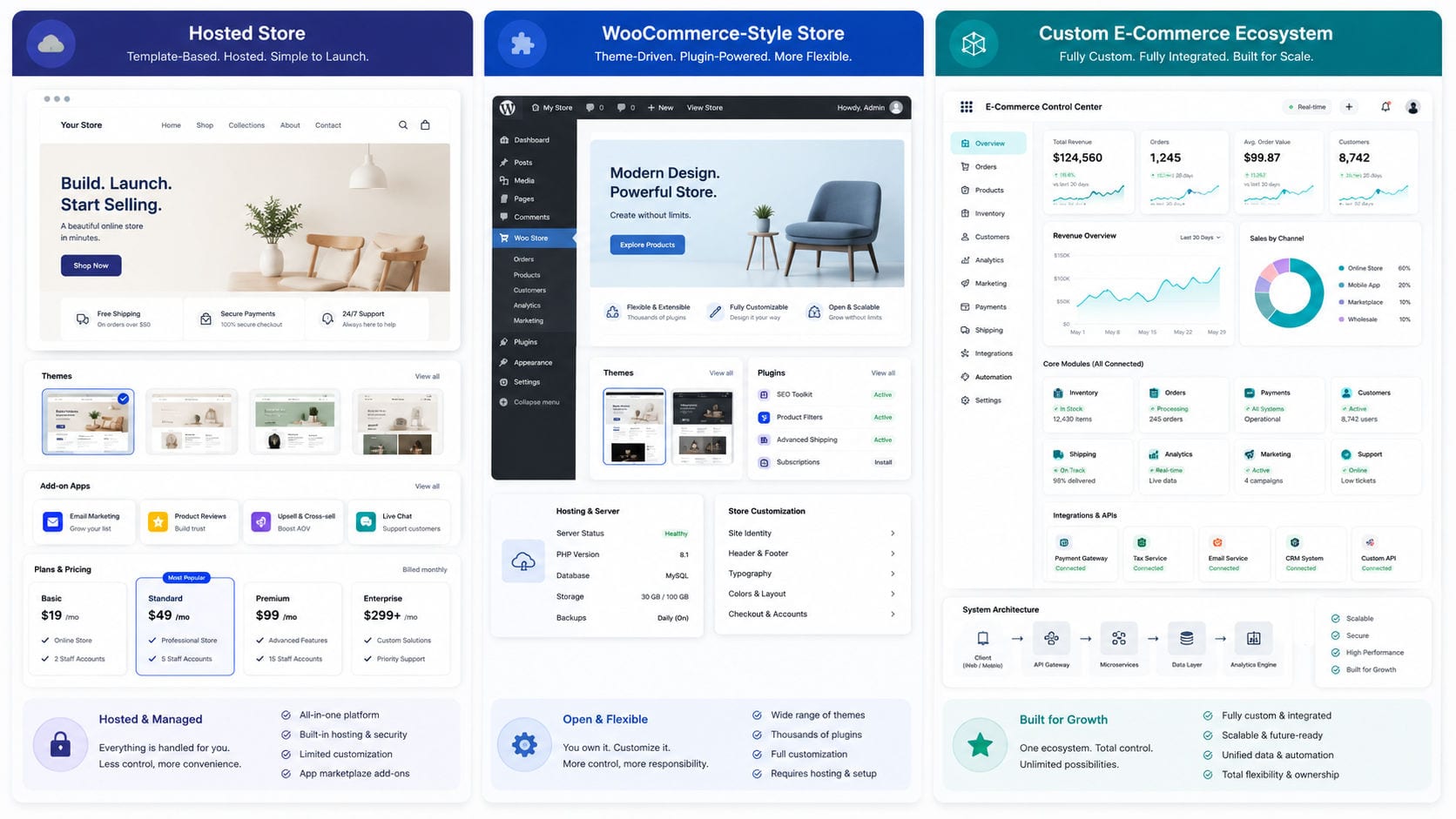 Custom E-Commerce vs Shopify vs WooCommerce: Which Is Right for Your Business? featured image