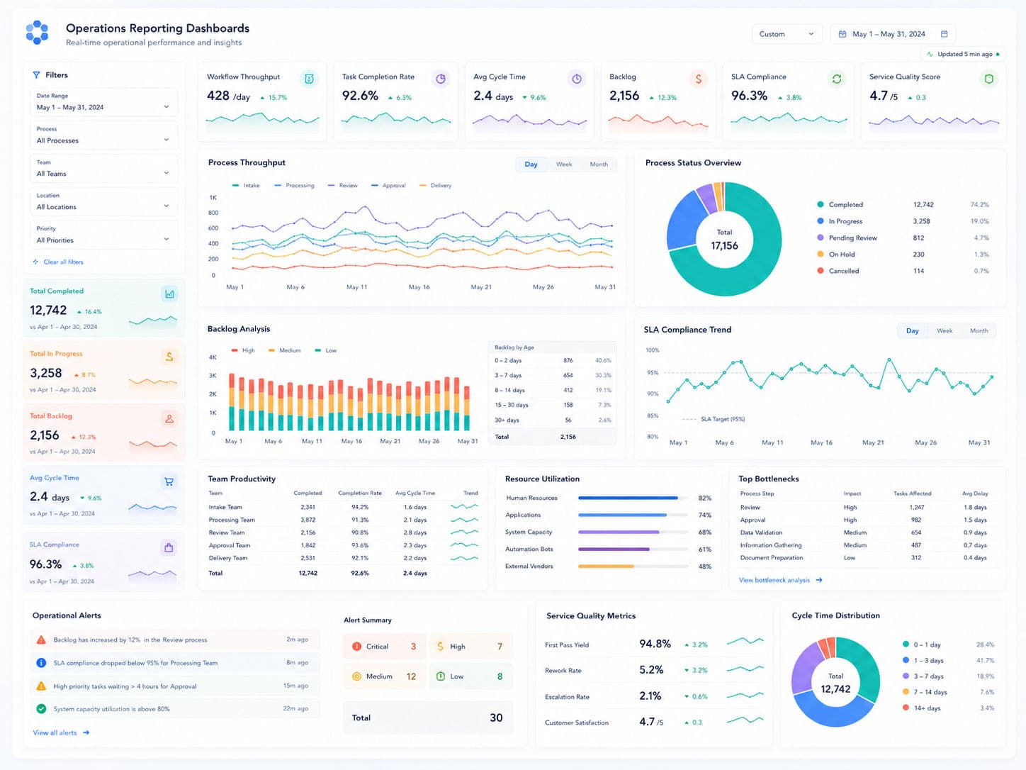 Operations Reporting Dashboards